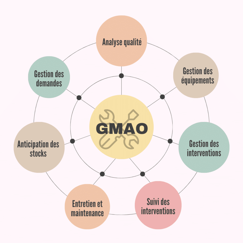 schéma de la GMAO en entreprise