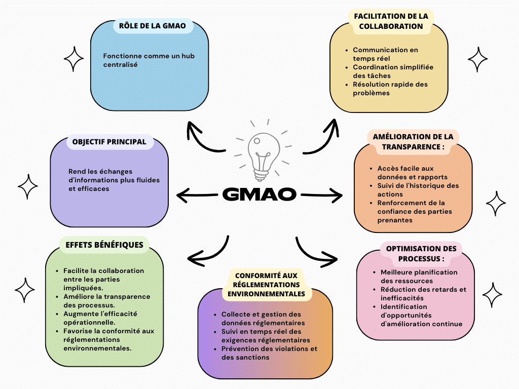schéma de la GMAO