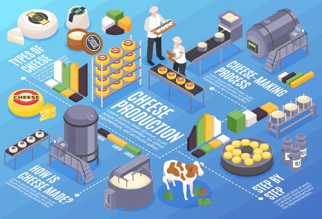 2112.i121.032.S.m005.c13.isometric cheese production horizontal illustration