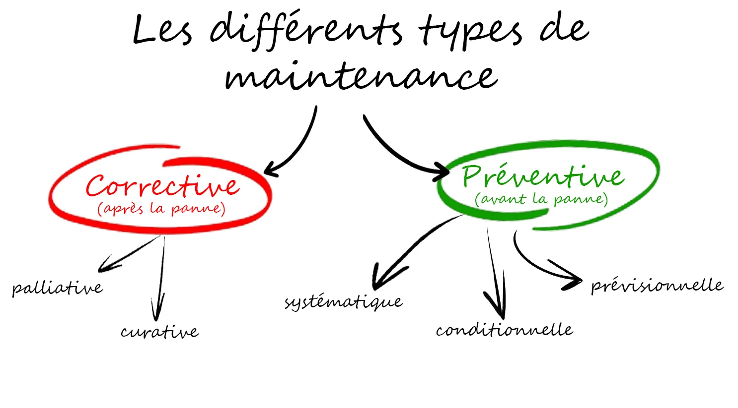les différents types de maintenance