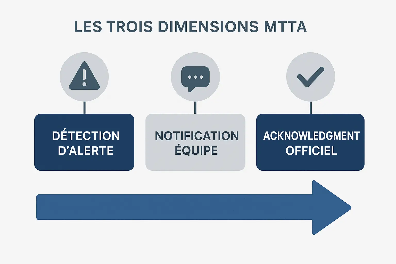  Infographie claire des trois dimensions MTTA