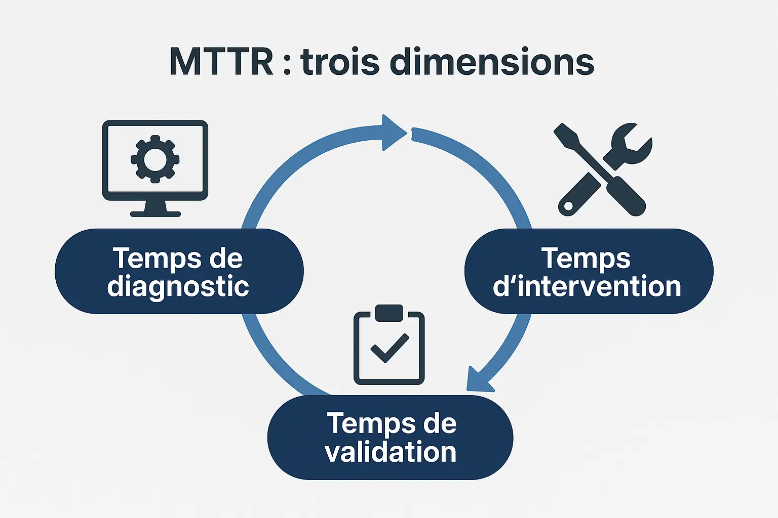 LES TROIS DIMENSIONS DE LA DISPONIBILITÉ