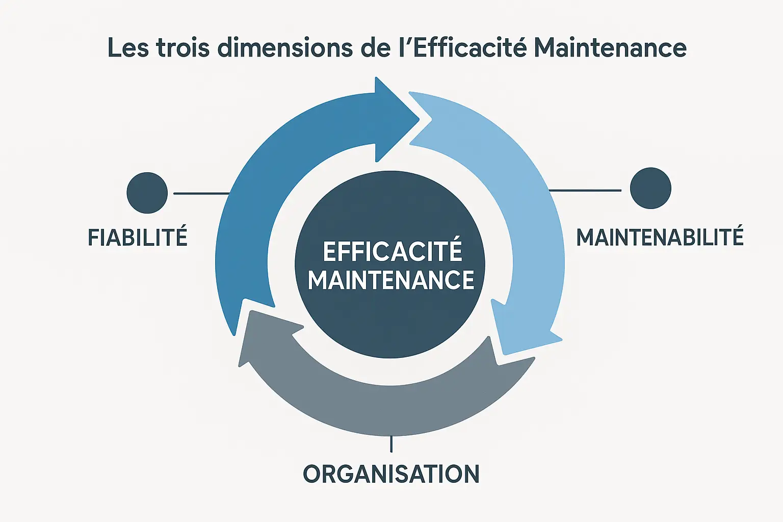 Dimensions de l'Efficacité Maintenance