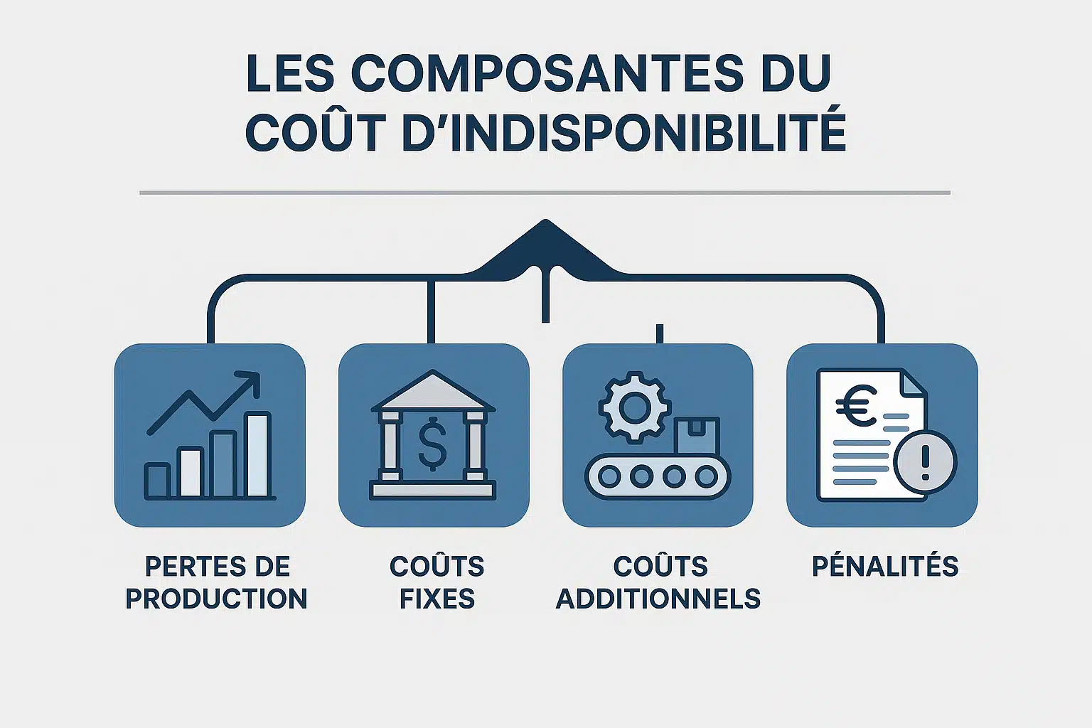 Les quatre dimensions du coût d'indisponibilité