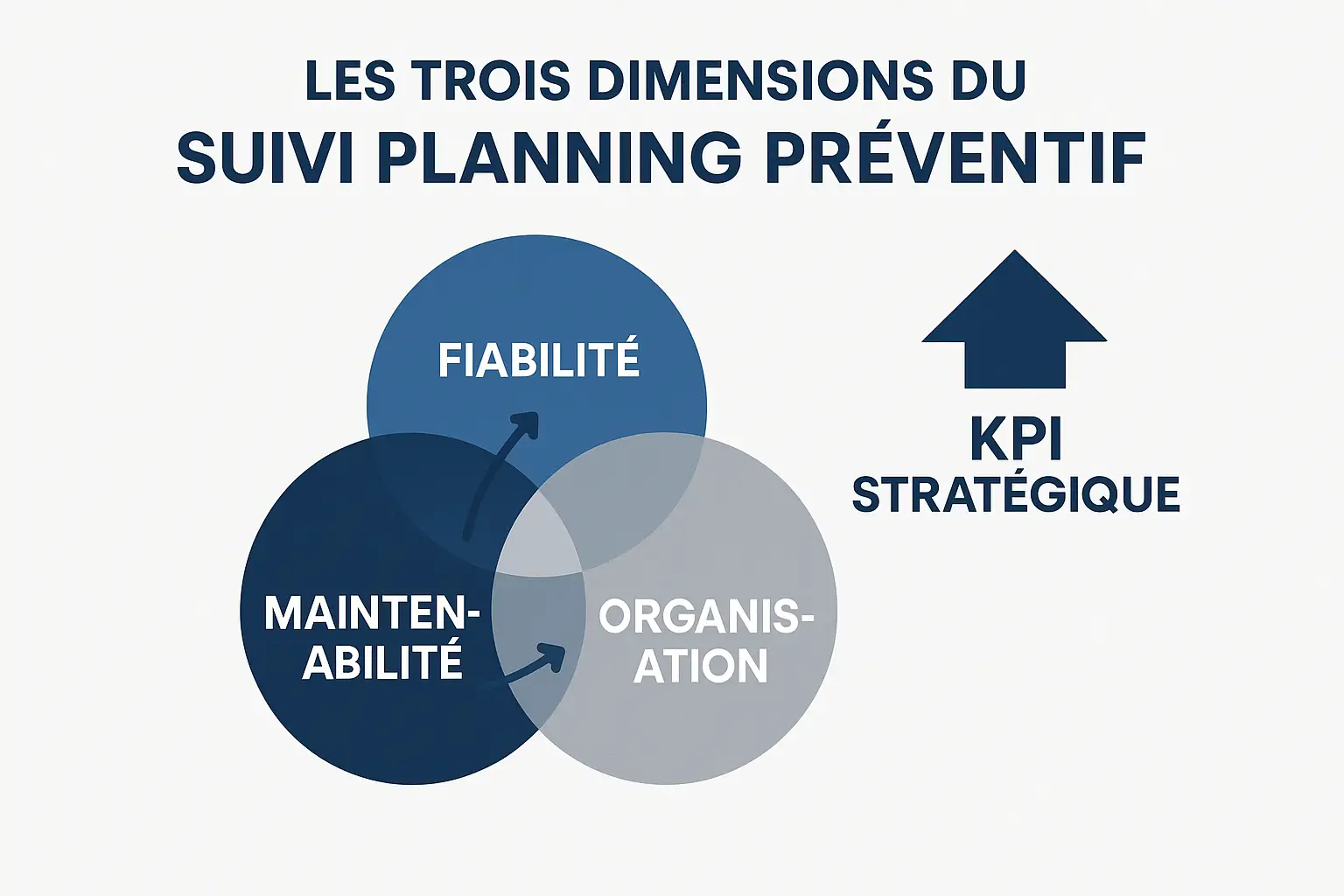 Infographie des trois dimensions du Suivi Planning Préventif