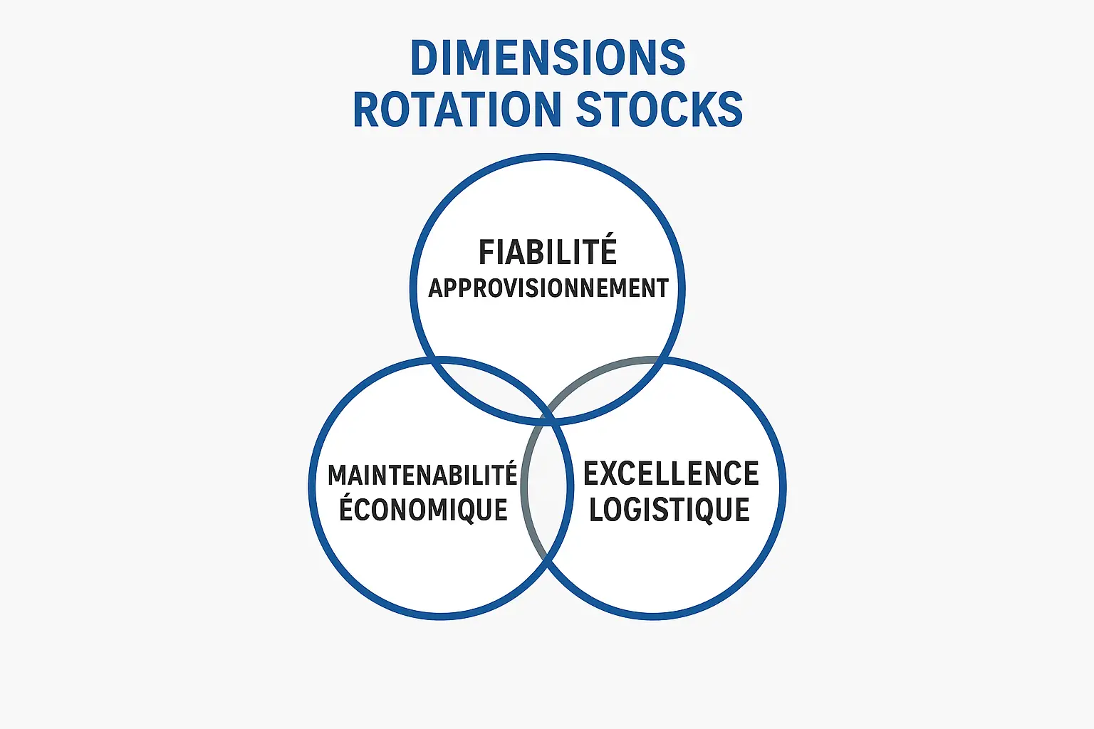 Les trois dimensions Rotation des Stocks de Pièces
