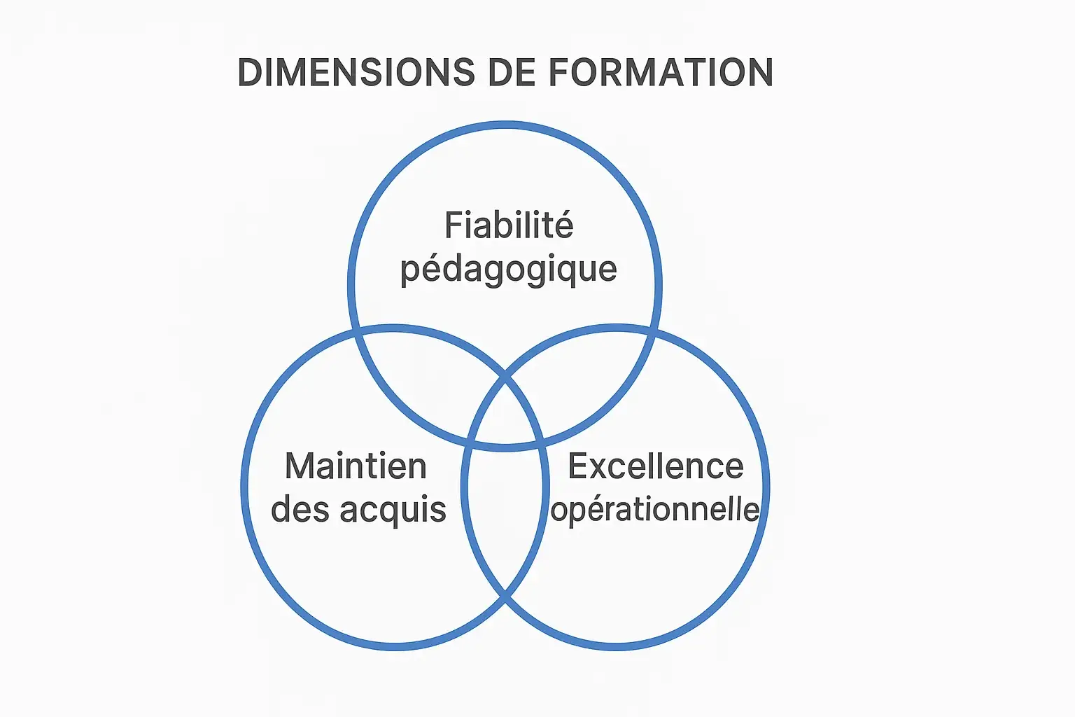 Les trois dimensions de la Formation Maintenance