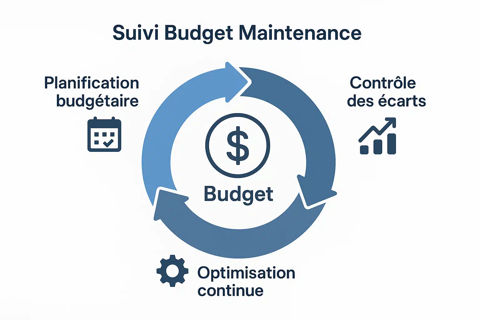 Trois Dimensions de ROI Maintenance