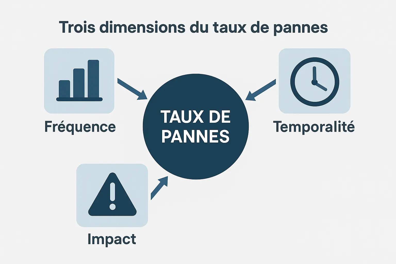 Taux de Pannes Diagramme