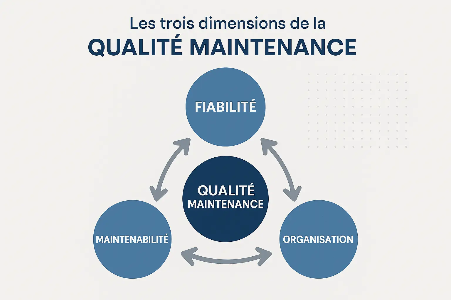les trois dimensions de la Qualité Maintenance