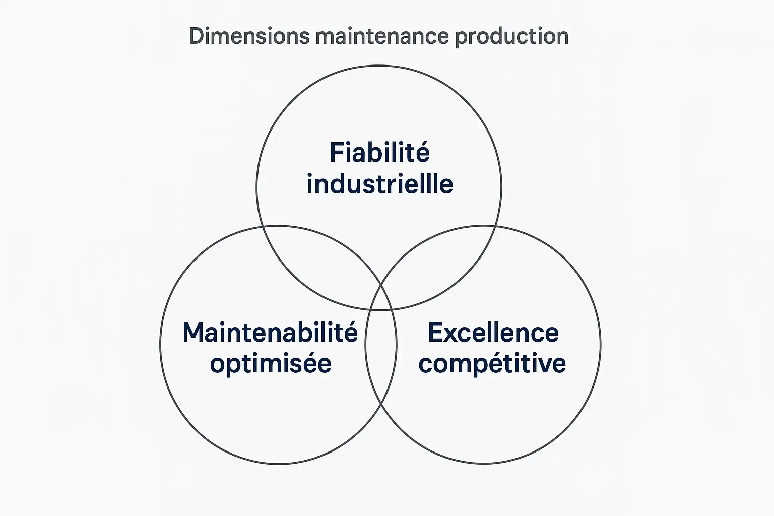 les trois dimensions de la maintenance production