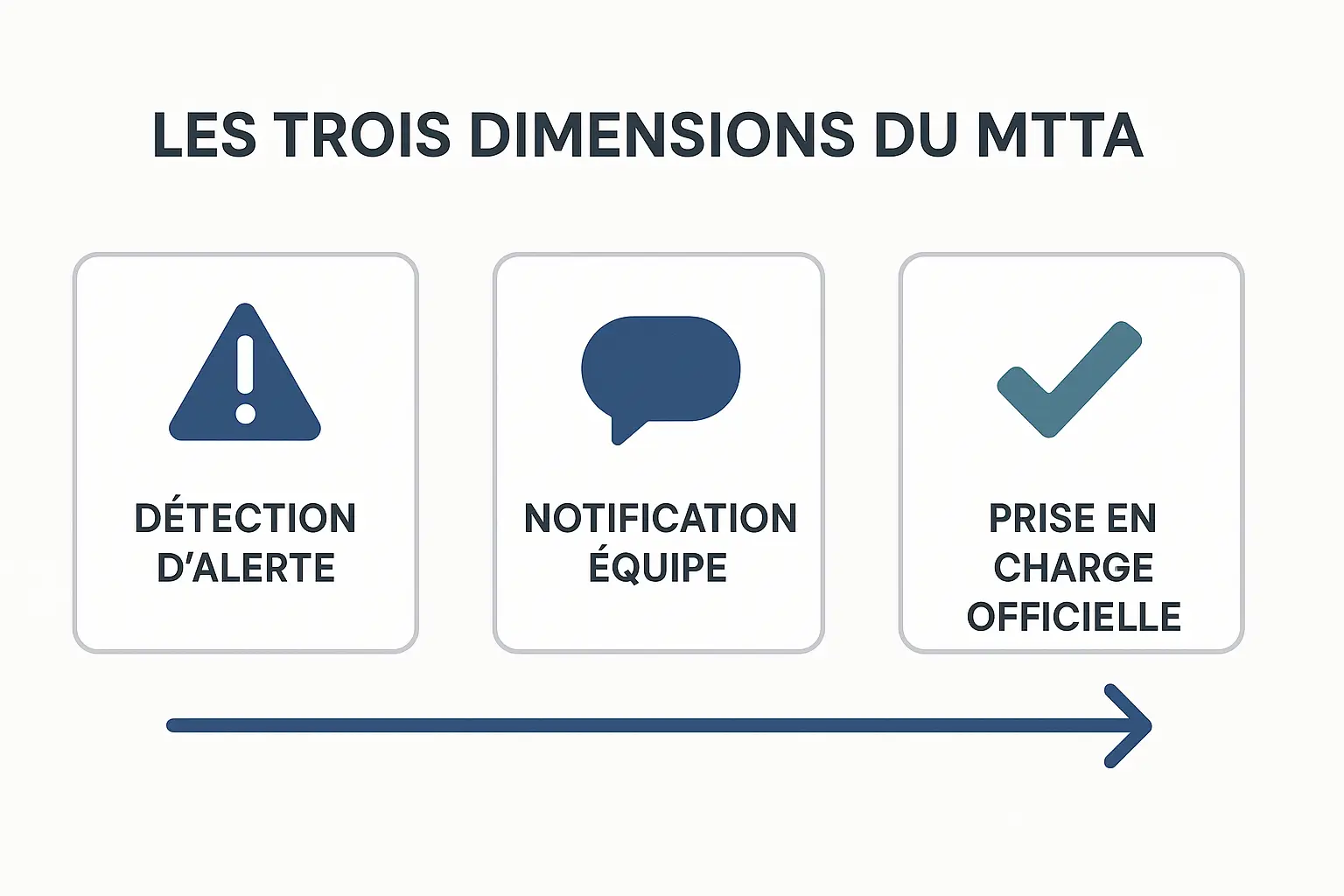 Infographie en français illustrant les trois dimensions du MTTA : détection d’alerte, notification de l’équipe, et prise en charge officielle, connectées par une flèche directionnelle.