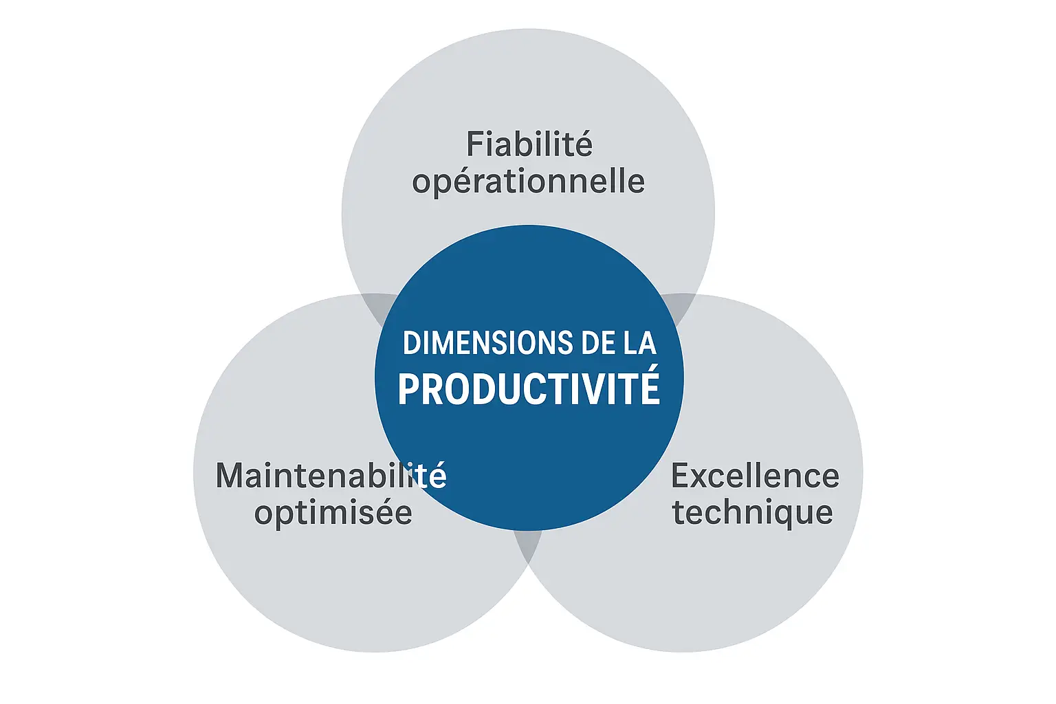 les trois dimensions productivité techniciens