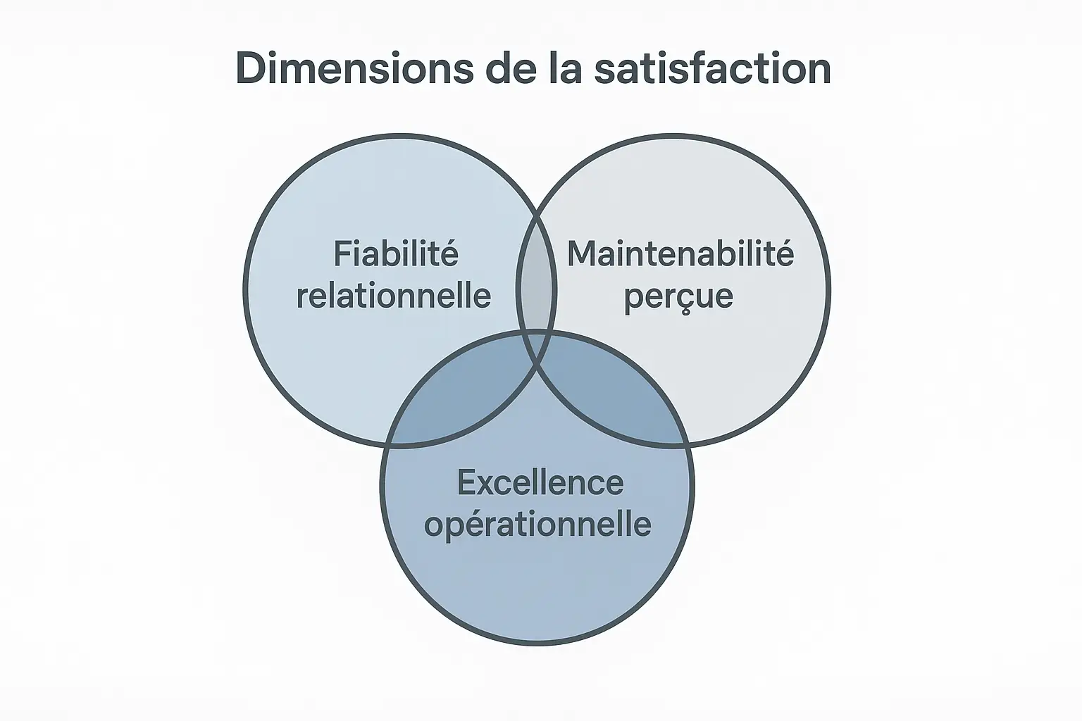 trois dimensions des Satisfaction Service Maintenance
