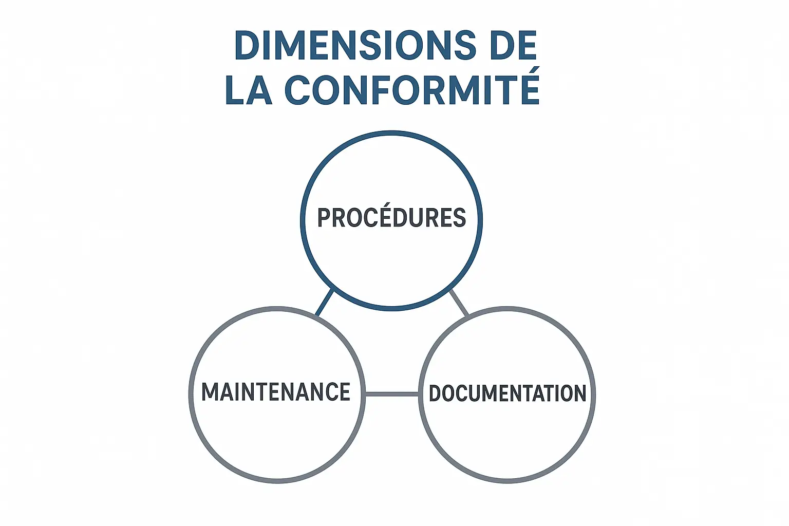 Indicateurs associés : Surveillez simultanément votre Taux de Sécurité Maintenance et Efficacité Formation Maintenance pour vérifier que l'amélioration conformité se traduit par une culture qualité globale.
Approche préventive : La conformité réglementaire ne se rattrape pas après coup - elle se construit dans chaque geste technique et chaque décision organisationnelle. Intégrez vos exigences réglementaires dès la conception de vos processus maintenance.
Benchmarks sectoriels : Pharmaceutique et dispositifs médicaux exigent 99,5% minimum, aéronautique vise 98% selon les normes Part 145, nucléaire impose des performances quasi-parfaites, industrie agroalimentaire accepte 95% selon HACCP.
L'excellence réglementaire résulte d'un équilibre entre formation continue, processus robustes et culture qualité partagée. Un taux de conformité qui stagne révèle souvent une organisation qui néglige la veille réglementaire.
