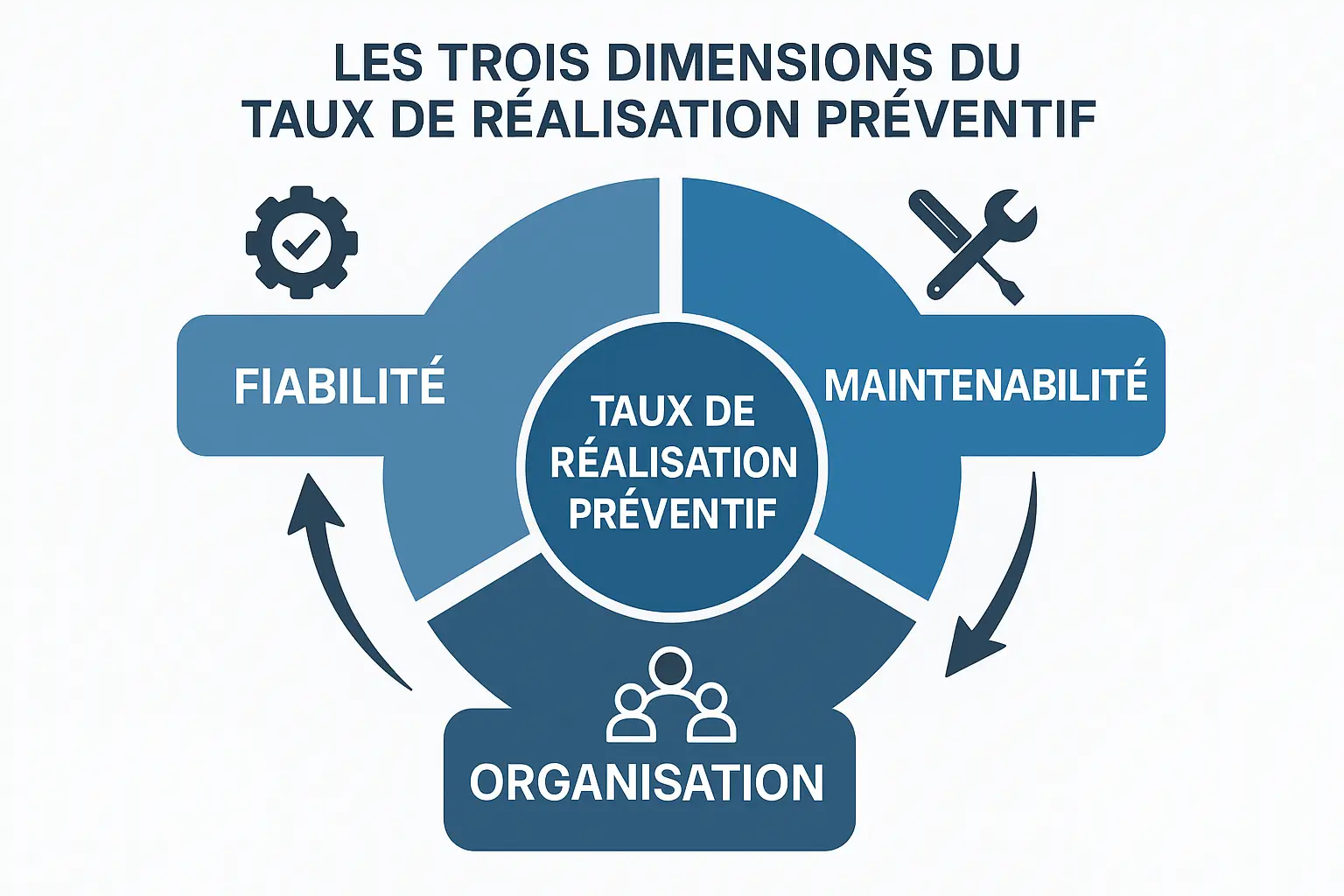 trois dimensions du Taux de Réalisation Préventif 