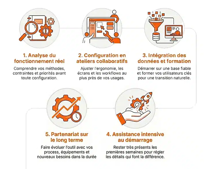 process intégration
